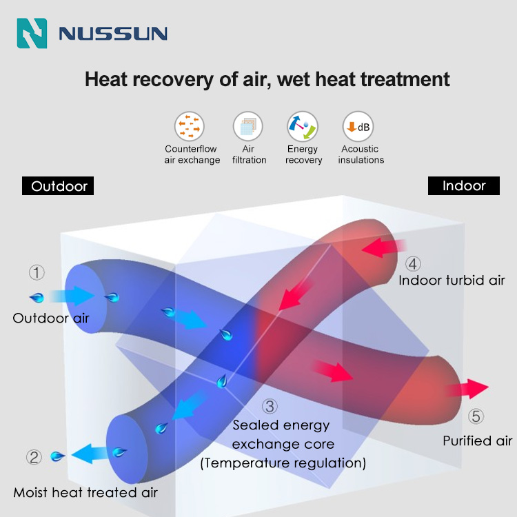 2500CMH 700W Large Airflow Energy Recovery Ventilation with PM2.5 Filter (NER-B2500D-S)